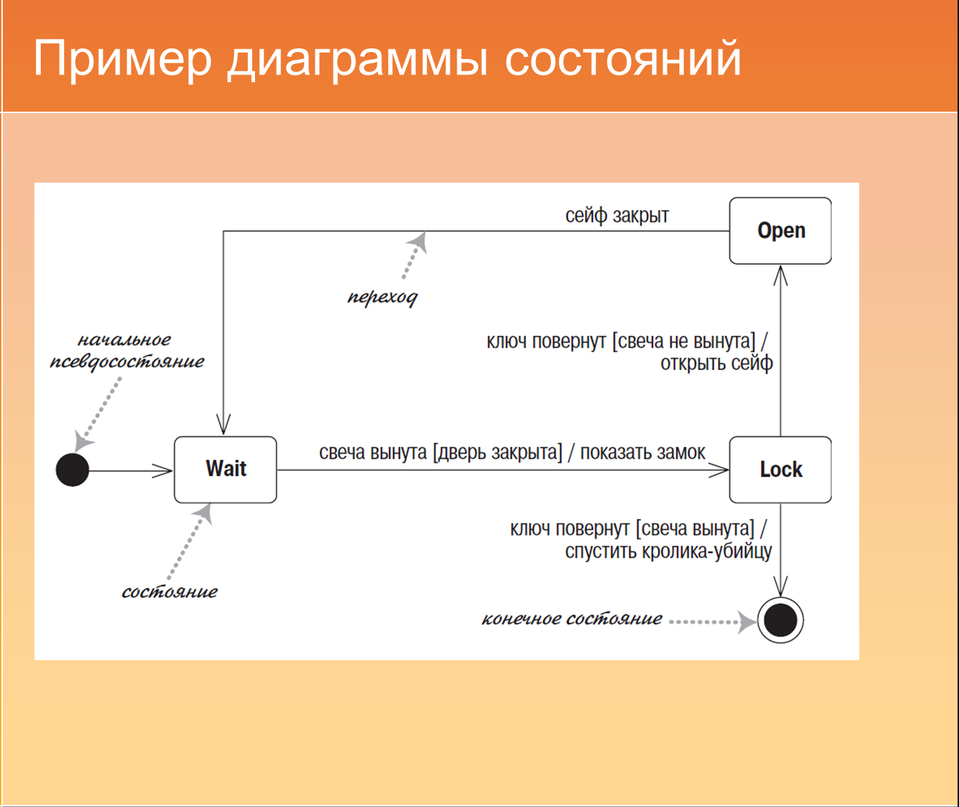 Диаграмма состояний магазина