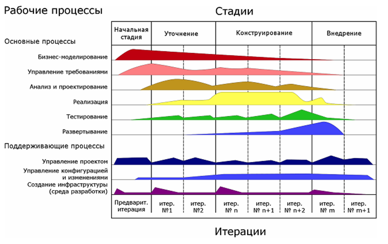 На стадии разработки проекта расходуется тест